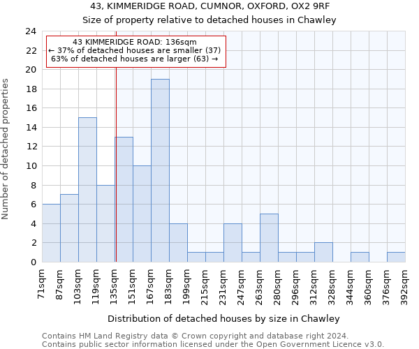 43, KIMMERIDGE ROAD, CUMNOR, OXFORD, OX2 9RF: Size of property relative to detached houses in Chawley