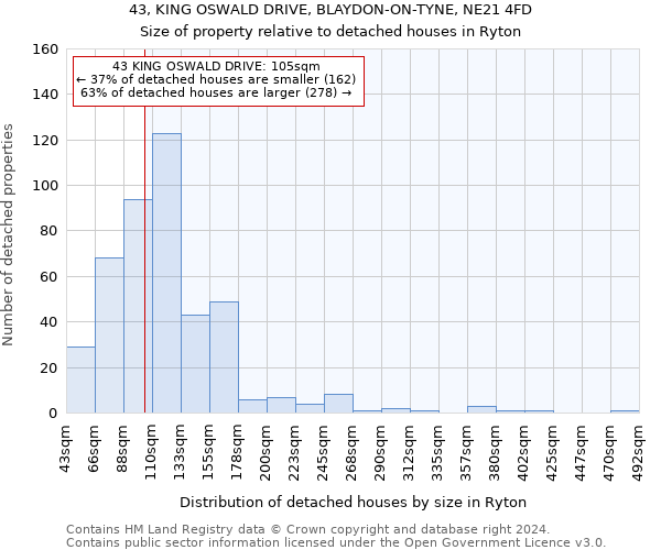 43, KING OSWALD DRIVE, BLAYDON-ON-TYNE, NE21 4FD: Size of property relative to detached houses in Ryton