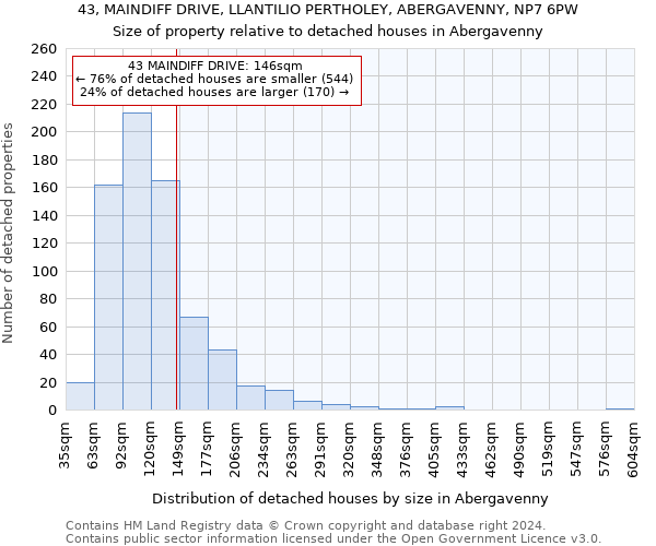 43, MAINDIFF DRIVE, LLANTILIO PERTHOLEY, ABERGAVENNY, NP7 6PW: Size of property relative to detached houses in Abergavenny