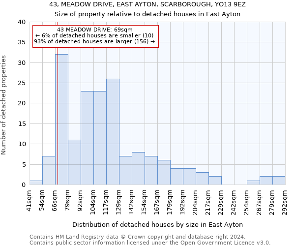 43, MEADOW DRIVE, EAST AYTON, SCARBOROUGH, YO13 9EZ: Size of property relative to detached houses in East Ayton