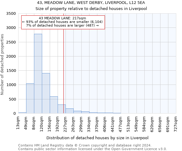 43, MEADOW LANE, WEST DERBY, LIVERPOOL, L12 5EA: Size of property relative to detached houses in Liverpool