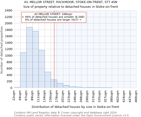43, MELLOR STREET, PACKMOOR, STOKE-ON-TRENT, ST7 4SN: Size of property relative to detached houses in Stoke-on-Trent