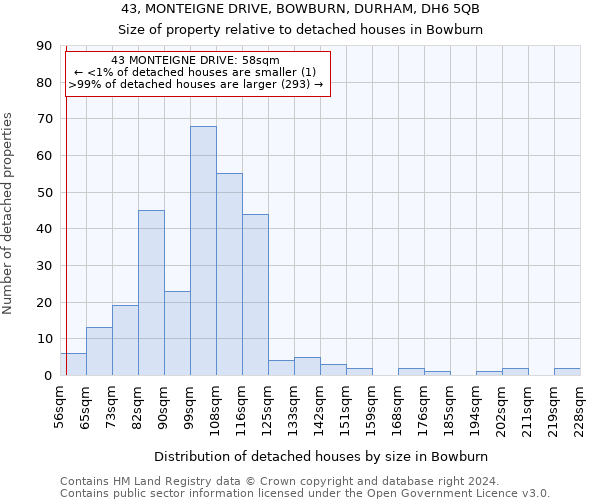 43, MONTEIGNE DRIVE, BOWBURN, DURHAM, DH6 5QB: Size of property relative to detached houses in Bowburn