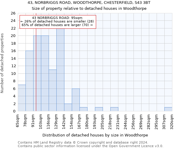 43, NORBRIGGS ROAD, WOODTHORPE, CHESTERFIELD, S43 3BT: Size of property relative to detached houses in Woodthorpe