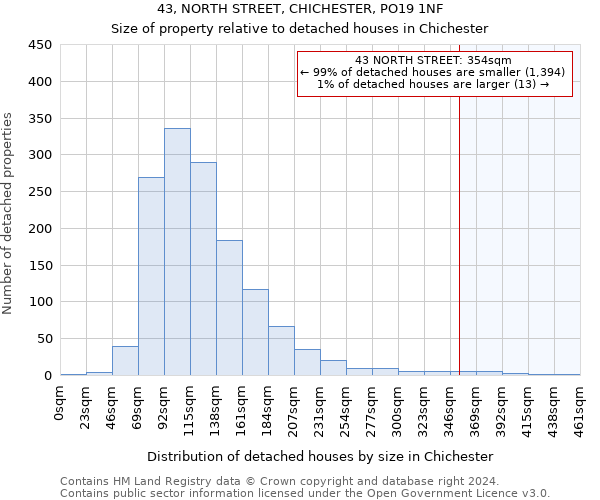 43, NORTH STREET, CHICHESTER, PO19 1NF: Size of property relative to detached houses in Chichester