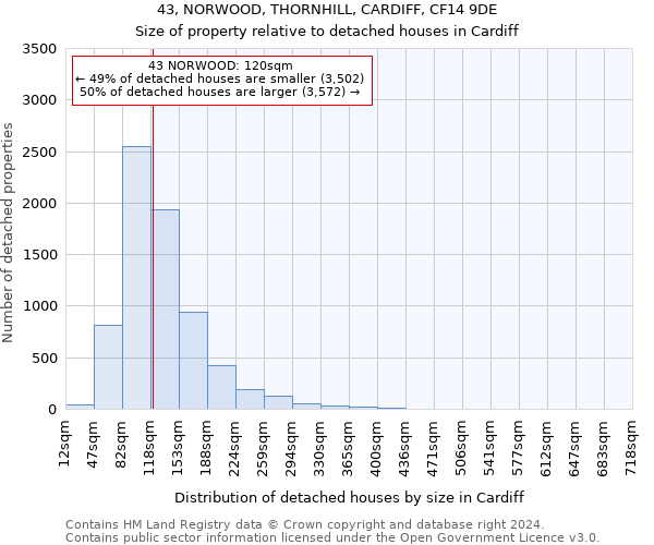 43, NORWOOD, THORNHILL, CARDIFF, CF14 9DE: Size of property relative to detached houses in Cardiff