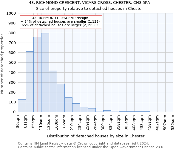 43, RICHMOND CRESCENT, VICARS CROSS, CHESTER, CH3 5PA: Size of property relative to detached houses in Chester