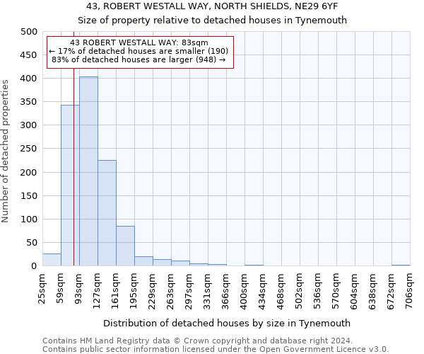43, ROBERT WESTALL WAY, NORTH SHIELDS, NE29 6YF: Size of property relative to detached houses in Tynemouth