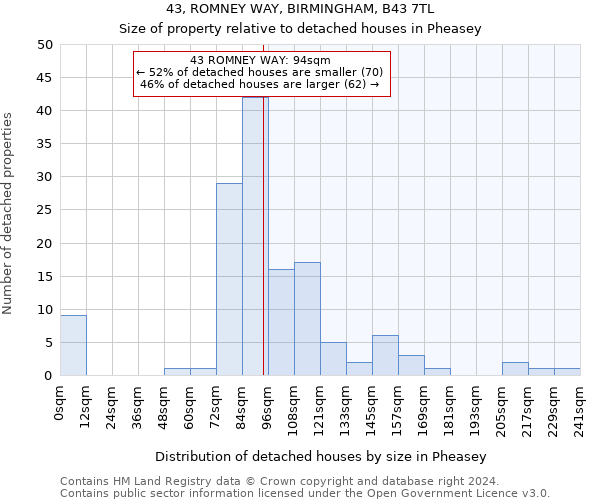 43, ROMNEY WAY, BIRMINGHAM, B43 7TL: Size of property relative to detached houses in Pheasey