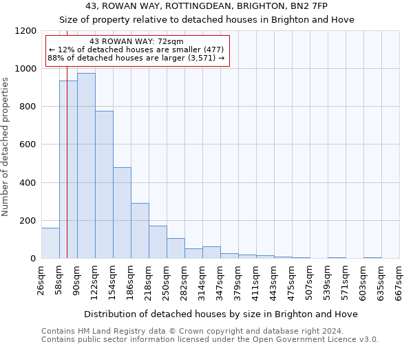 43, ROWAN WAY, ROTTINGDEAN, BRIGHTON, BN2 7FP: Size of property relative to detached houses in Brighton and Hove