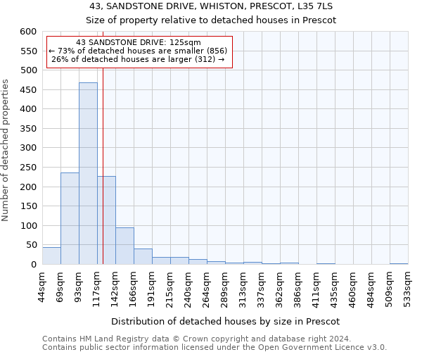 43, SANDSTONE DRIVE, WHISTON, PRESCOT, L35 7LS: Size of property relative to detached houses in Prescot