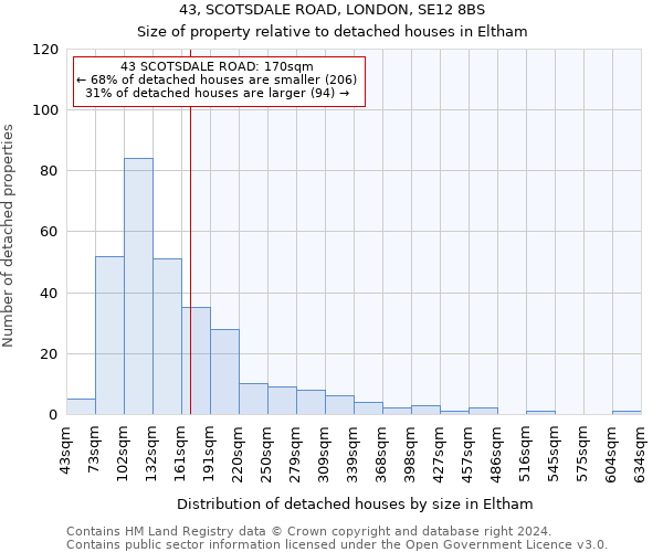 43, SCOTSDALE ROAD, LONDON, SE12 8BS: Size of property relative to detached houses in Eltham