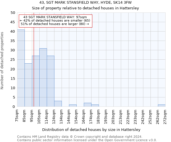 43, SGT MARK STANSFIELD WAY, HYDE, SK14 3FW: Size of property relative to detached houses in Hattersley