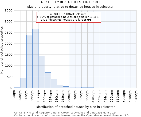 43, SHIRLEY ROAD, LEICESTER, LE2 3LL: Size of property relative to detached houses in Leicester