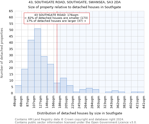 43, SOUTHGATE ROAD, SOUTHGATE, SWANSEA, SA3 2DA: Size of property relative to detached houses in Southgate