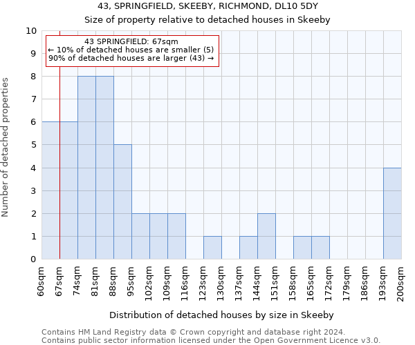 43, SPRINGFIELD, SKEEBY, RICHMOND, DL10 5DY: Size of property relative to detached houses in Skeeby