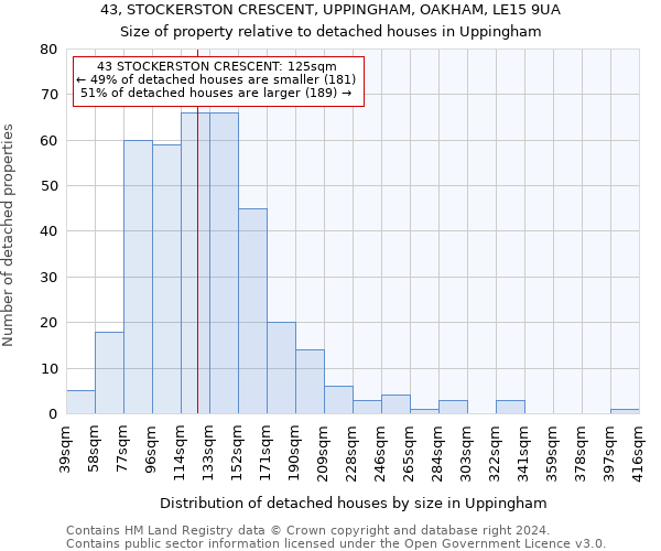 43, STOCKERSTON CRESCENT, UPPINGHAM, OAKHAM, LE15 9UA: Size of property relative to detached houses in Uppingham