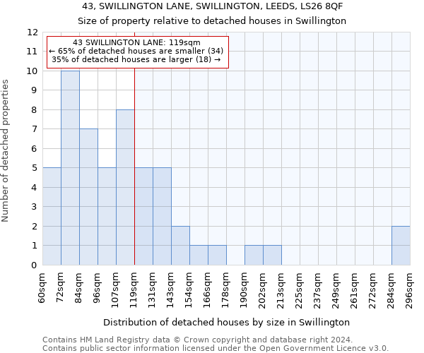 43, SWILLINGTON LANE, SWILLINGTON, LEEDS, LS26 8QF: Size of property relative to detached houses in Swillington
