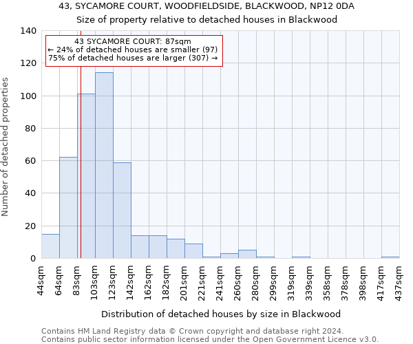43, SYCAMORE COURT, WOODFIELDSIDE, BLACKWOOD, NP12 0DA: Size of property relative to detached houses in Blackwood