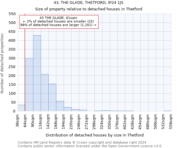 43, THE GLADE, THETFORD, IP24 1JS: Size of property relative to detached houses in Thetford