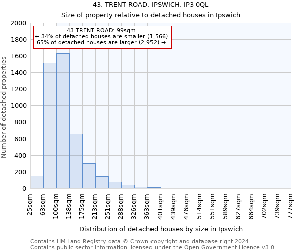 43, TRENT ROAD, IPSWICH, IP3 0QL: Size of property relative to detached houses in Ipswich