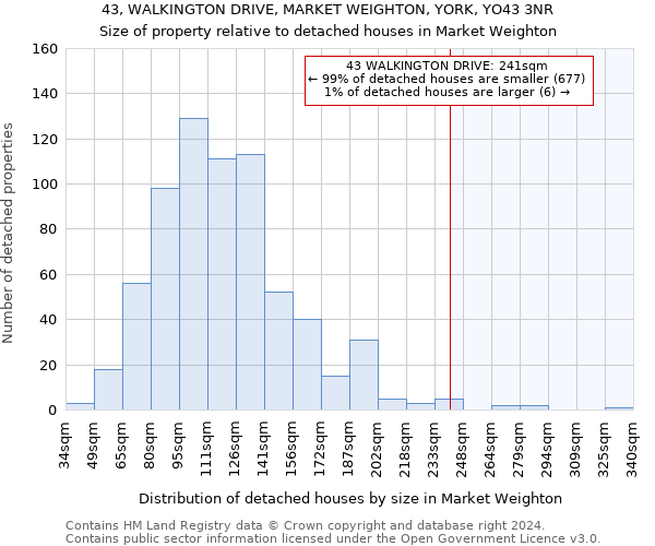43, WALKINGTON DRIVE, MARKET WEIGHTON, YORK, YO43 3NR: Size of property relative to detached houses in Market Weighton