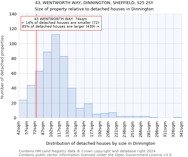 43, WENTWORTH WAY, DINNINGTON, SHEFFIELD, S25 2SY: Size of property relative to detached houses in Dinnington