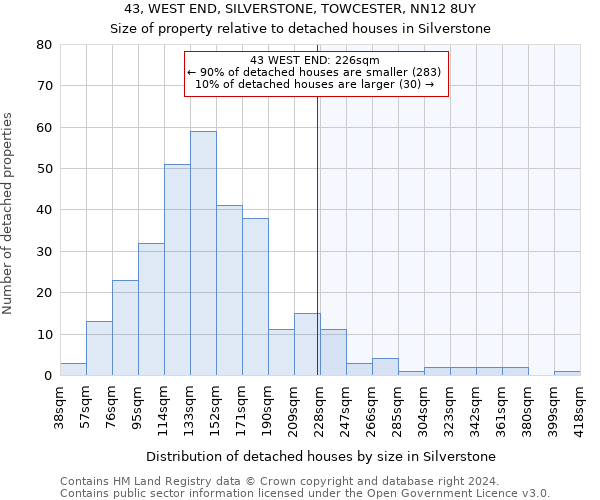 43, WEST END, SILVERSTONE, TOWCESTER, NN12 8UY: Size of property relative to detached houses in Silverstone
