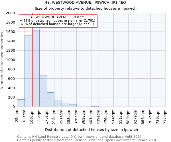 43, WESTWOOD AVENUE, IPSWICH, IP1 4EQ: Size of property relative to detached houses in Ipswich