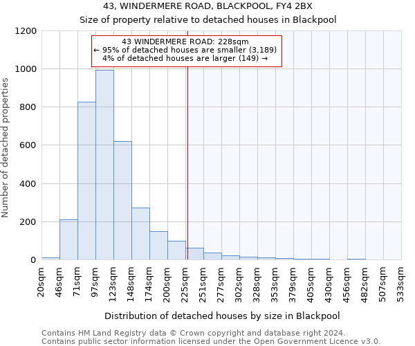 43, WINDERMERE ROAD, BLACKPOOL, FY4 2BX: Size of property relative to detached houses in Blackpool