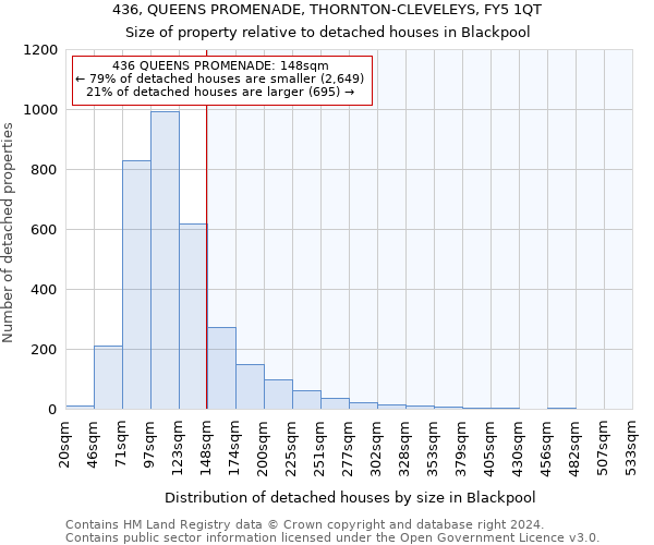 436, QUEENS PROMENADE, THORNTON-CLEVELEYS, FY5 1QT: Size of property relative to detached houses in Blackpool