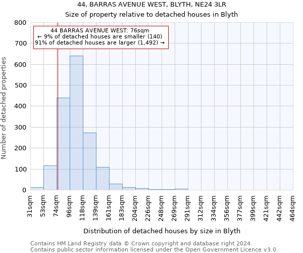 44, BARRAS AVENUE WEST, BLYTH, NE24 3LR: Size of property relative to detached houses in Blyth