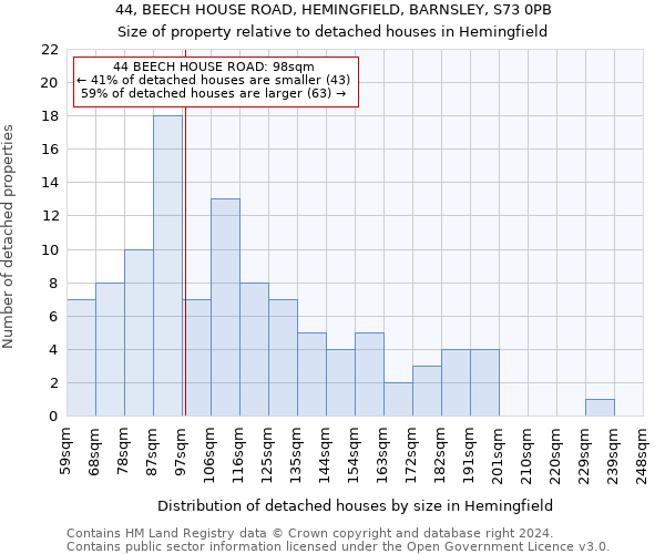 44, BEECH HOUSE ROAD, HEMINGFIELD, BARNSLEY, S73 0PB: Size of property relative to detached houses in Hemingfield