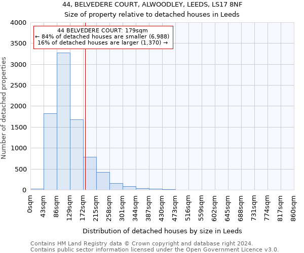 44, BELVEDERE COURT, ALWOODLEY, LEEDS, LS17 8NF: Size of property relative to detached houses in Leeds