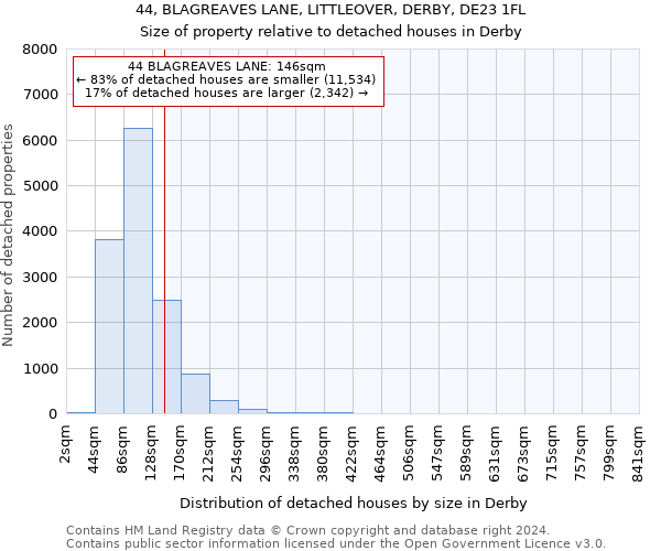 44, BLAGREAVES LANE, LITTLEOVER, DERBY, DE23 1FL: Size of property relative to detached houses in Derby