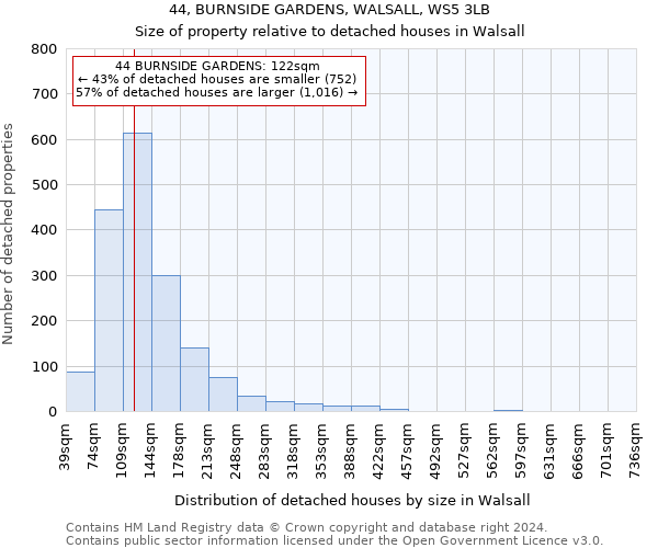 44, BURNSIDE GARDENS, WALSALL, WS5 3LB: Size of property relative to detached houses in Walsall