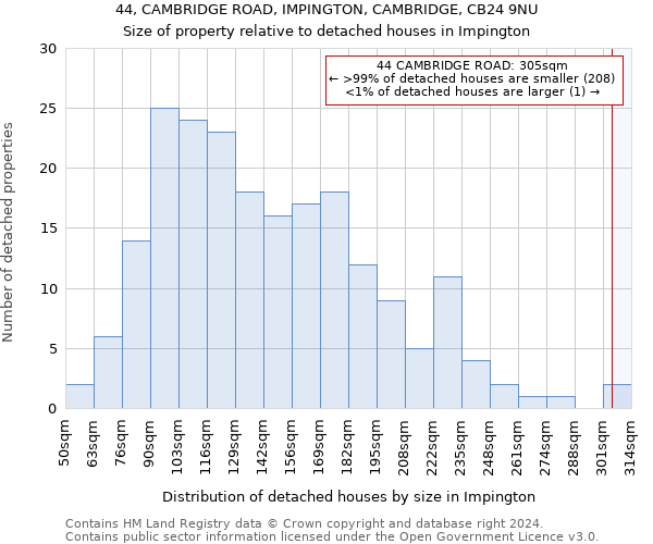 44, CAMBRIDGE ROAD, IMPINGTON, CAMBRIDGE, CB24 9NU: Size of property relative to detached houses in Impington