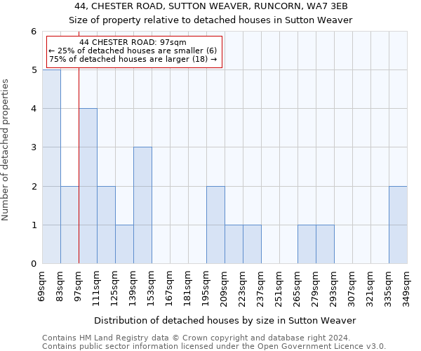 44, CHESTER ROAD, SUTTON WEAVER, RUNCORN, WA7 3EB: Size of property relative to detached houses in Sutton Weaver