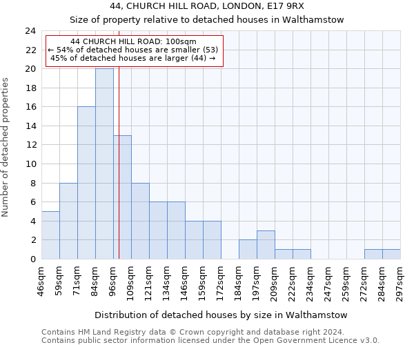 44, CHURCH HILL ROAD, LONDON, E17 9RX: Size of property relative to detached houses in Walthamstow
