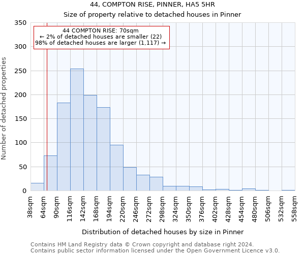 44, COMPTON RISE, PINNER, HA5 5HR: Size of property relative to detached houses in Pinner
