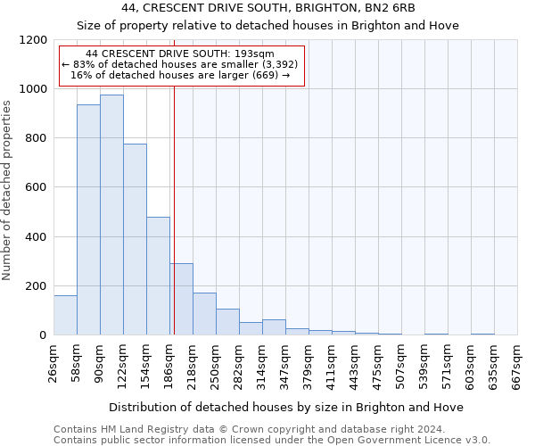44, CRESCENT DRIVE SOUTH, BRIGHTON, BN2 6RB: Size of property relative to detached houses in Brighton and Hove
