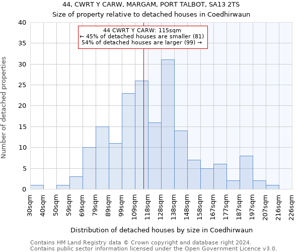 44, CWRT Y CARW, MARGAM, PORT TALBOT, SA13 2TS: Size of property relative to detached houses in Coedhirwaun