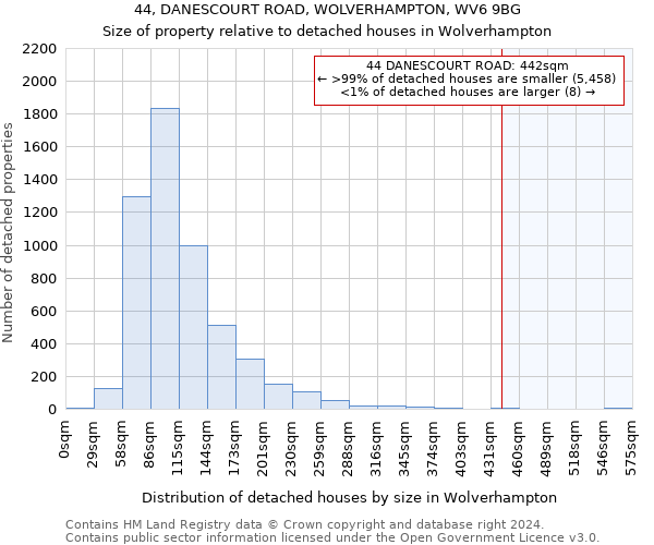 44, DANESCOURT ROAD, WOLVERHAMPTON, WV6 9BG: Size of property relative to detached houses in Wolverhampton