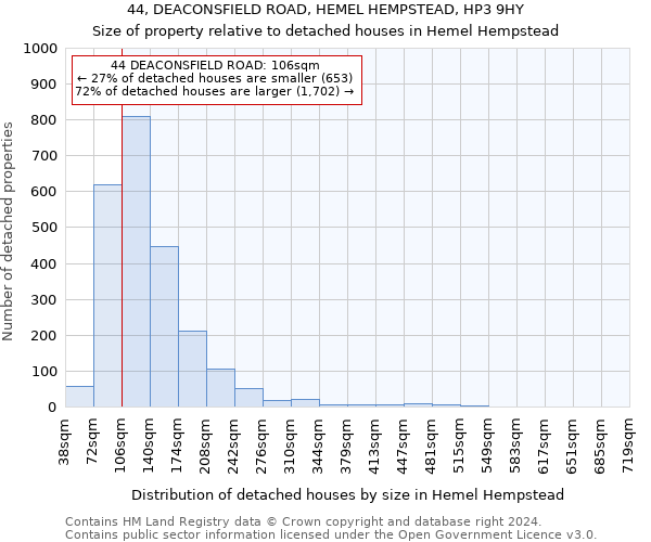 44, DEACONSFIELD ROAD, HEMEL HEMPSTEAD, HP3 9HY: Size of property relative to detached houses in Hemel Hempstead