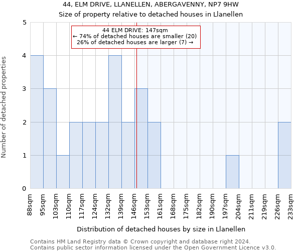 44, ELM DRIVE, LLANELLEN, ABERGAVENNY, NP7 9HW: Size of property relative to detached houses in Llanellen