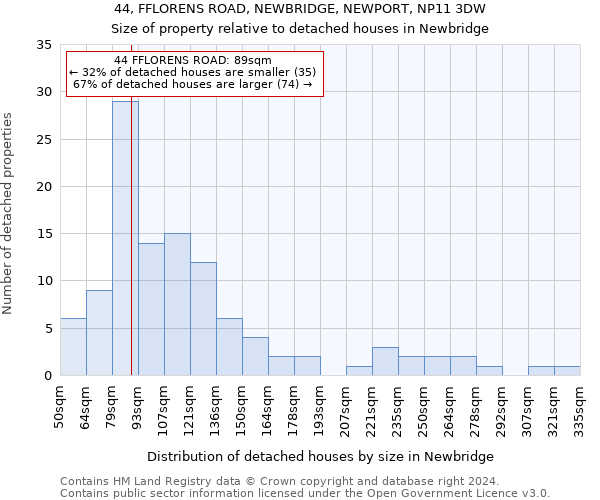 44, FFLORENS ROAD, NEWBRIDGE, NEWPORT, NP11 3DW: Size of property relative to detached houses in Newbridge