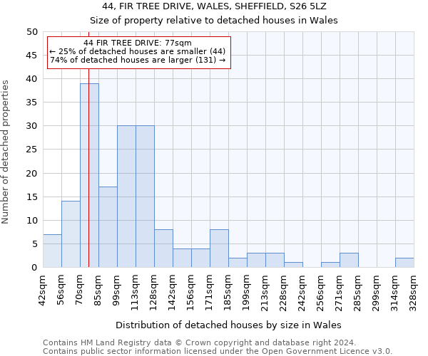 44, FIR TREE DRIVE, WALES, SHEFFIELD, S26 5LZ: Size of property relative to detached houses in Wales