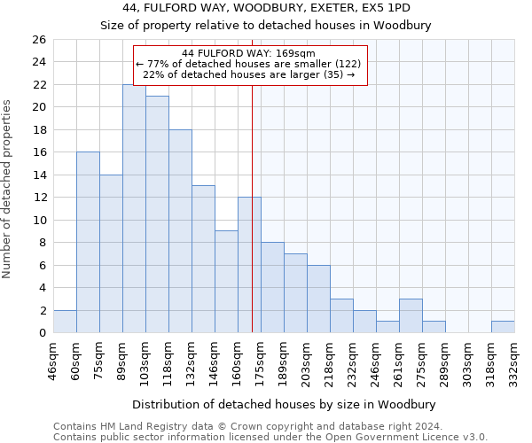 44, FULFORD WAY, WOODBURY, EXETER, EX5 1PD: Size of property relative to detached houses in Woodbury