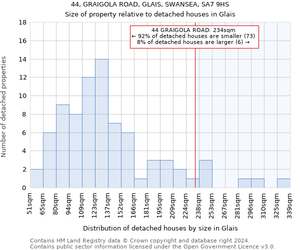 44, GRAIGOLA ROAD, GLAIS, SWANSEA, SA7 9HS: Size of property relative to detached houses in Glais