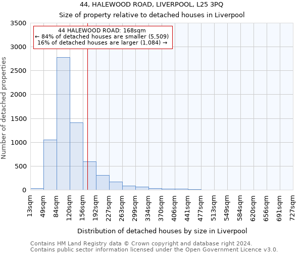 44, HALEWOOD ROAD, LIVERPOOL, L25 3PQ: Size of property relative to detached houses in Liverpool